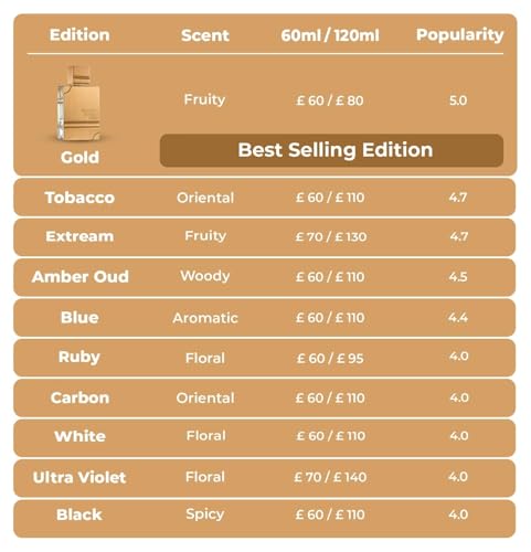 Al Haramain Amber Oud Gold Edition Eau De Parfum Spray - Long-Lasting Amber Cologne for Women & Men Al Haramain Amber Ou