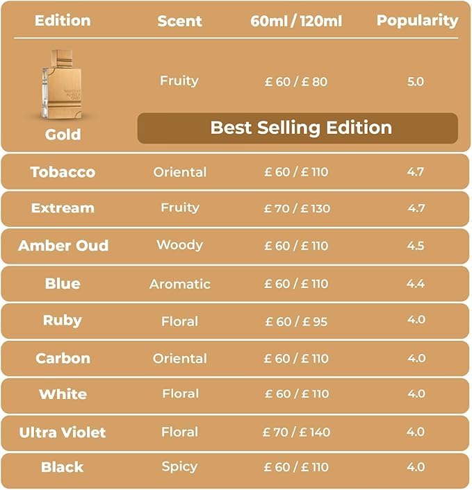 Al Haramain Amber Oud Gold Edition Eau De Parfum Spray - Long-Lasting Amber Cologne for Women & Men Al Haramain Amber Ou